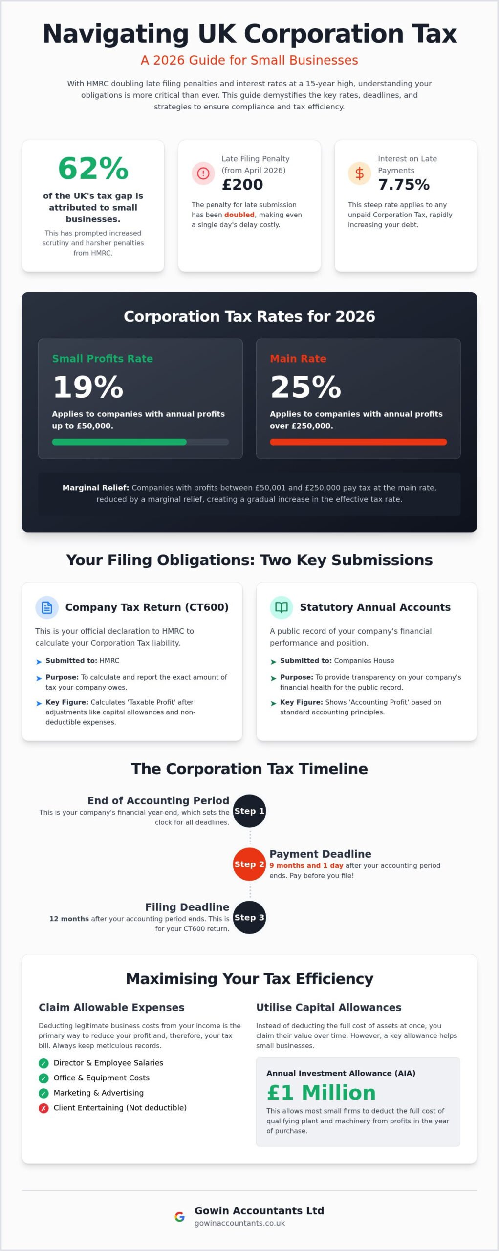 Corporation Tax for Small Business: Complete 2026 UK Guide